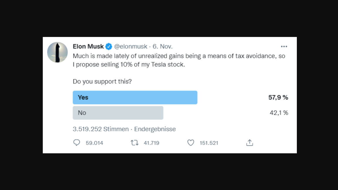 Musk Twitter-Umfrage zum Aktienverkauf